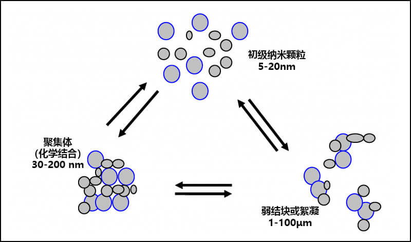 顏料顆粒、絮凝和團(tuán)聚之間的關(guān)系