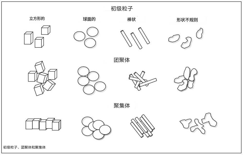 顏料的初級(jí)粒子、團(tuán)聚體、聚集體分布圖