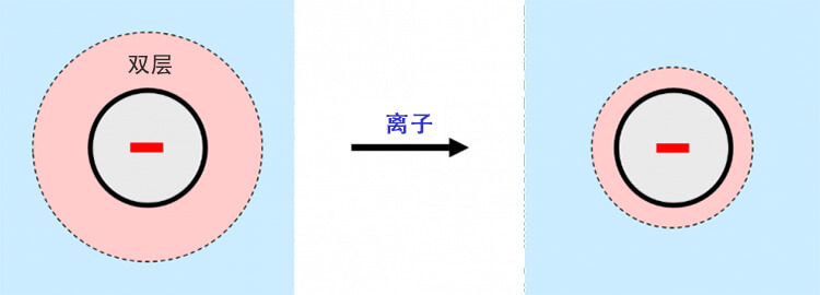 當(dāng)離子存在時(shí)，帶電粒子周?chē)碾p層收縮