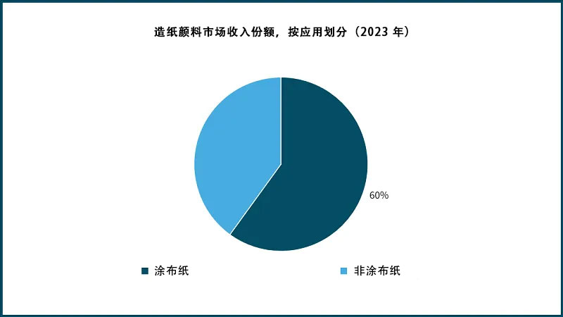 造紙顏料市場收入份額，按應(yīng)用劃分（2023 年）