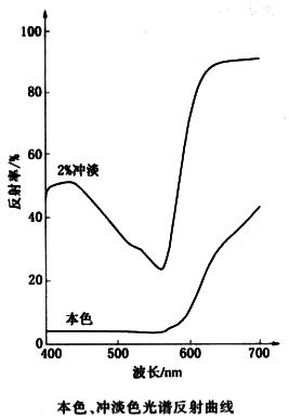 立索爾寶紅顏料PR57:1色卡