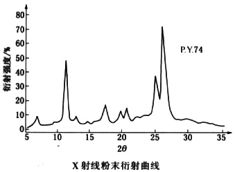 顏料黃74的衍射曲線圖與光譜反射曲線