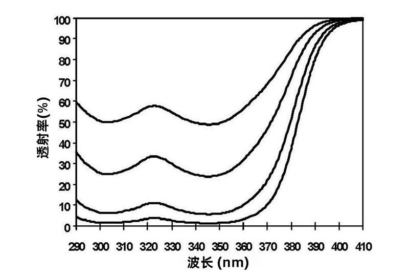 巴斯夫紫外線(xiàn)吸收劑384-2透射光譜圖