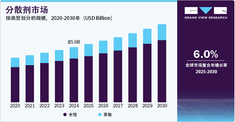 2024年分散劑市場份額,按類型劃分