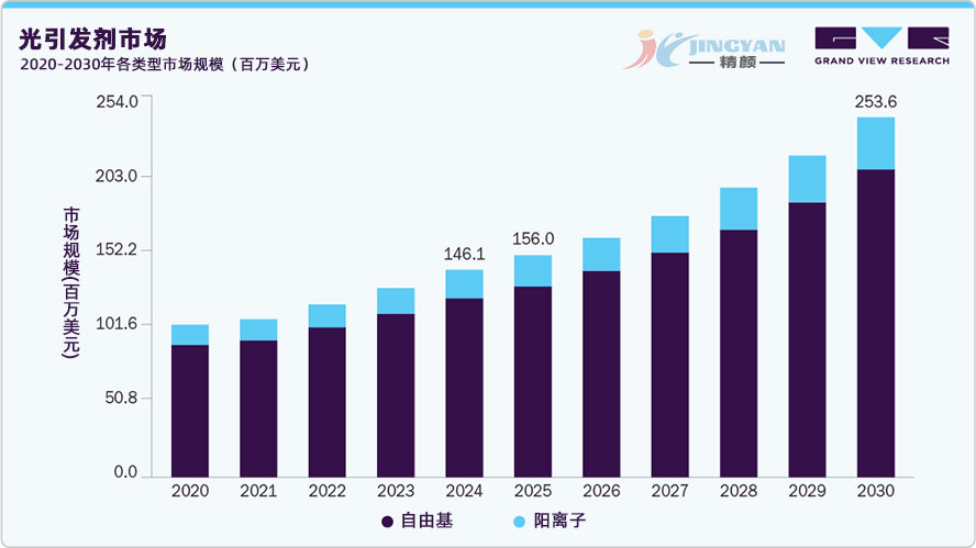 光引發(fā)劑市場規(guī)模、類型、應用及趨勢分析（2025-2030）