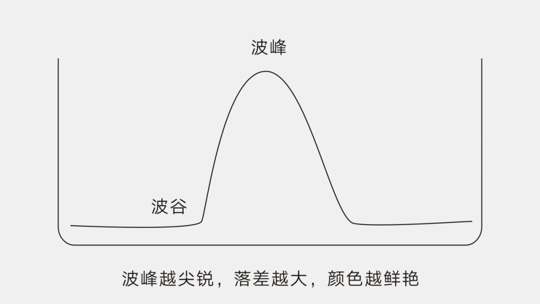 波峰越尖銳，落差越大，顏色越鮮艷