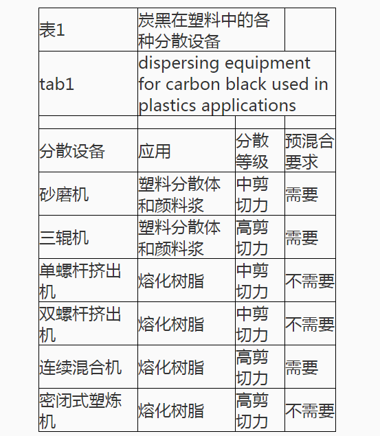 炭黑在塑料中的分散設備
