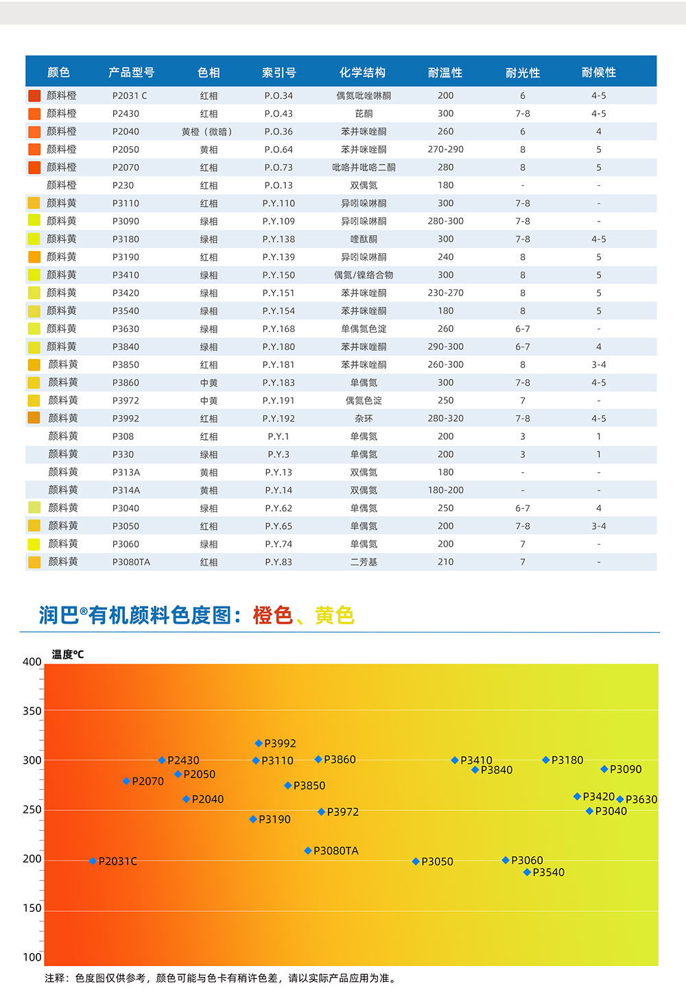 潤(rùn)巴橙色、黃色有機(jī)顏料色度圖